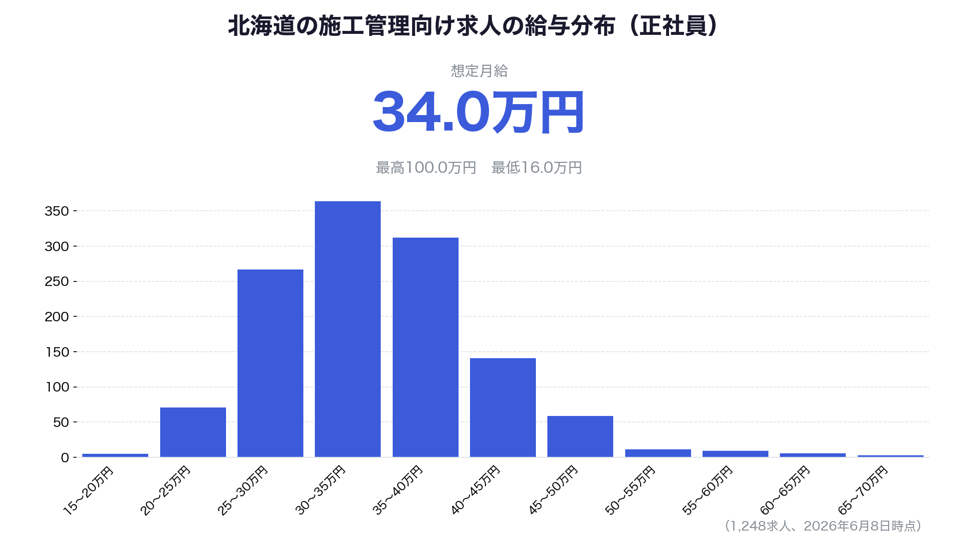 北海道の施工管理向け求人の給与分布（正社員）