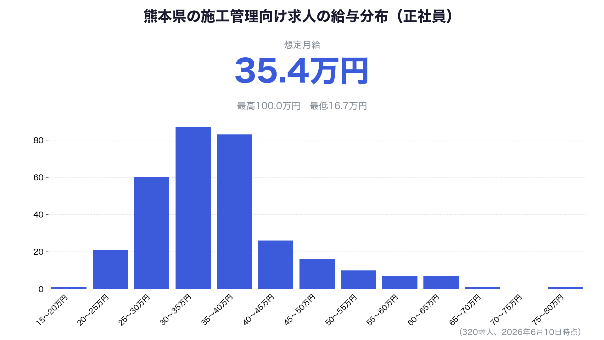 熊本県の施工管理向け求人の給与分布(正社員)